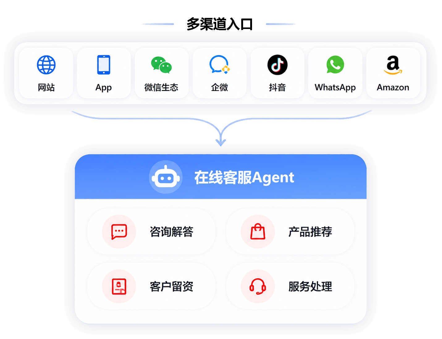 在线客服Agent多渠道接入示意图