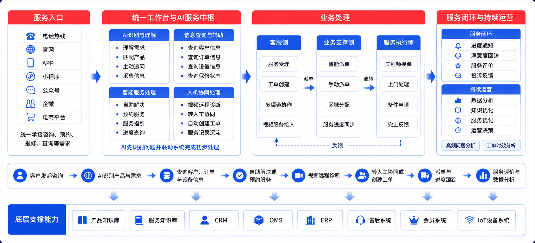 智能家居智能客服解决方案架构