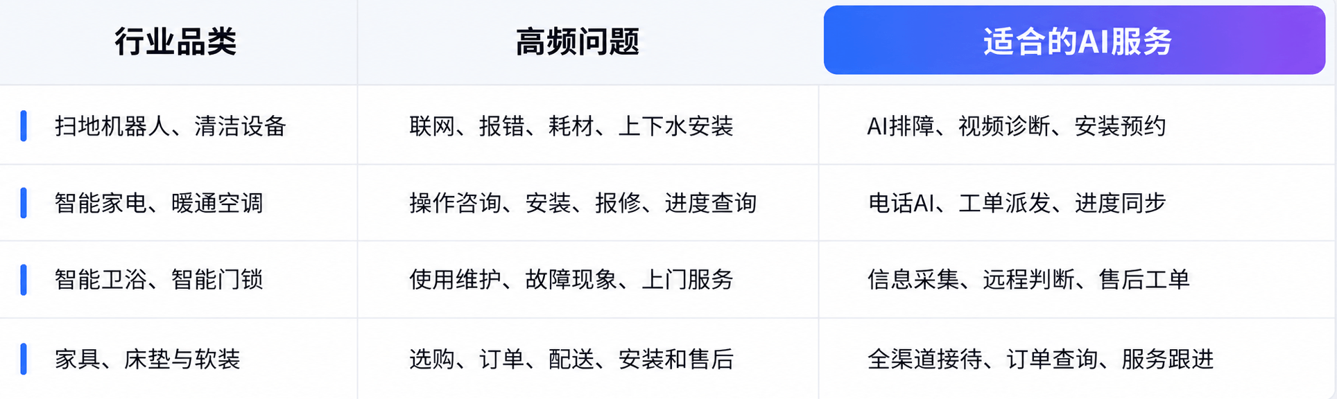 智能家居行业高频客服智能应用场景