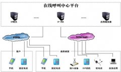 在线应用型呼叫中心带来的新选择――谈中小规模呼叫中心的建设方