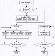 政府公共事业呼叫系统工作流程示意图