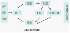 针对中小型旅行社的租用型呼叫中心--7x24biz