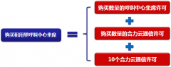 10周年庆  购呼叫中心送合力云通信