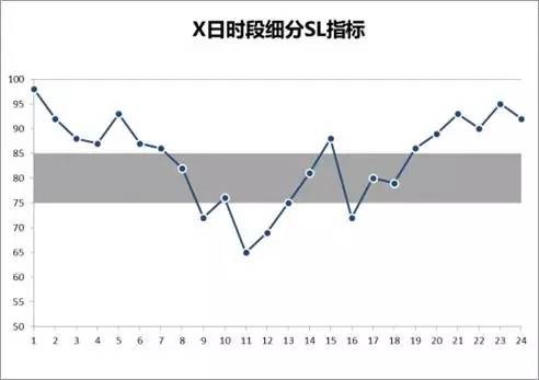 服务水平指标折线图