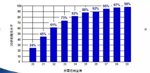 服务水平柱状图