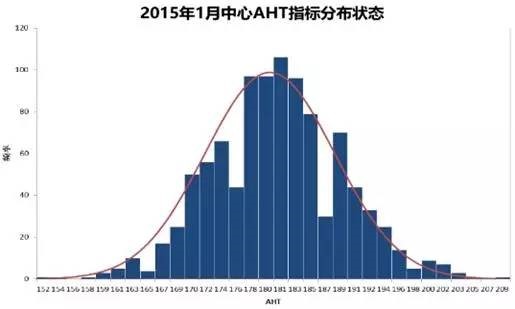 中心AHT指标分布状态