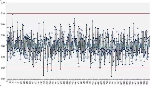 员工指标控制图分析