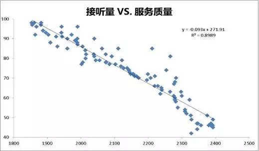 接听量服务质量关系图