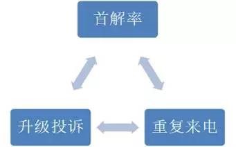 服务质量关系图