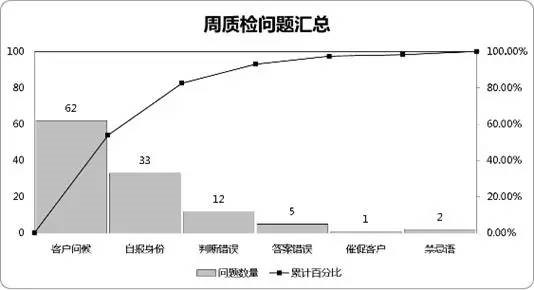 周质检问题汇总