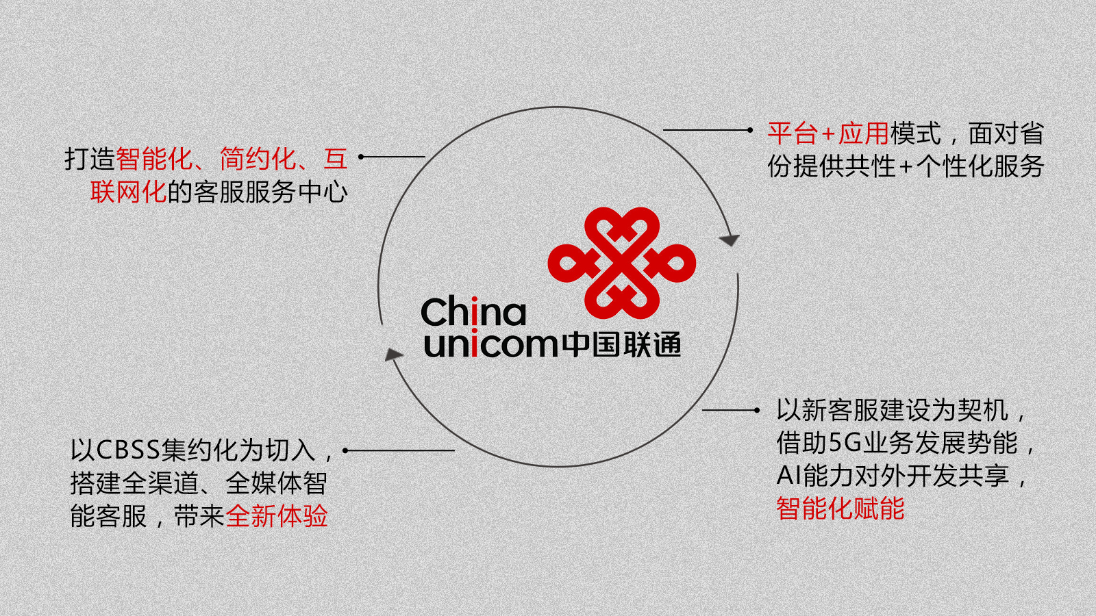中国联通客服应用