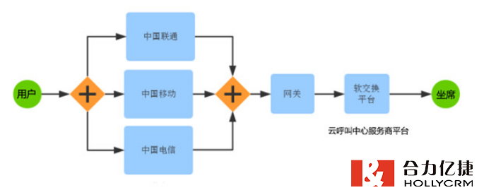 网络呼叫中心