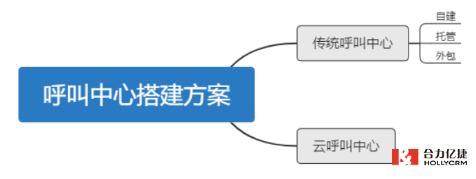 呼叫中心系统