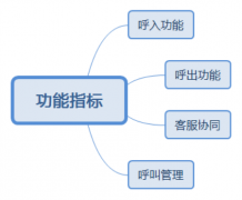 呼叫中心客服系统核心功能及挑选指标