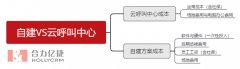 自建与云呼叫中心系统方案费用对比