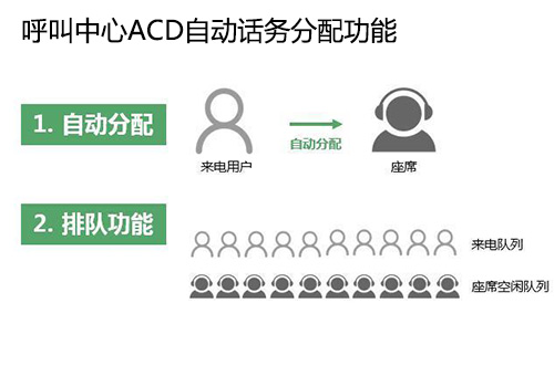 呼叫中心ACD自动话务分配功能图 呼叫中心ACD自动话务分配功能图