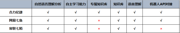 主流客服系统的性能综合对比