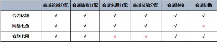 主流客服系统的性能综合对比