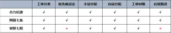 主流客服系统的性能综合对比