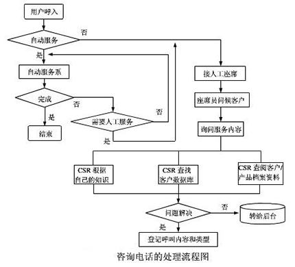 呼叫中心咨询电话的处理