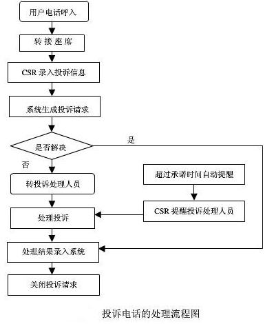 呼叫中心投诉电话的处理 呼叫中心投诉电话的处理