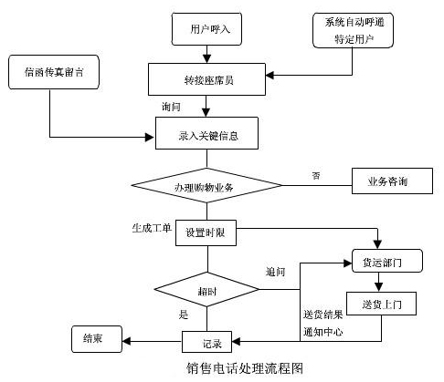 呼叫中心销售电话的处理 呼叫中心销售电话的处理