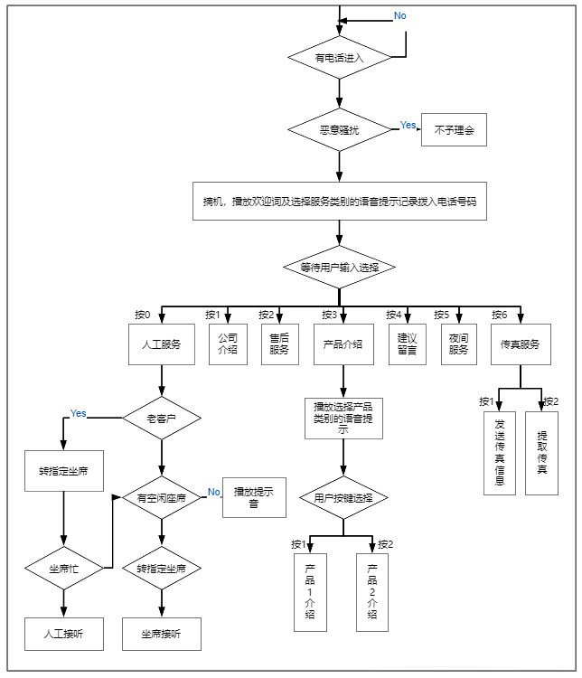 电话呼叫中心业务流程图