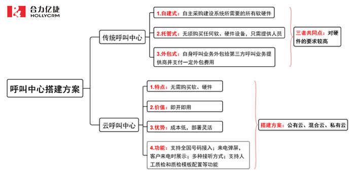 呼叫中心建设方案