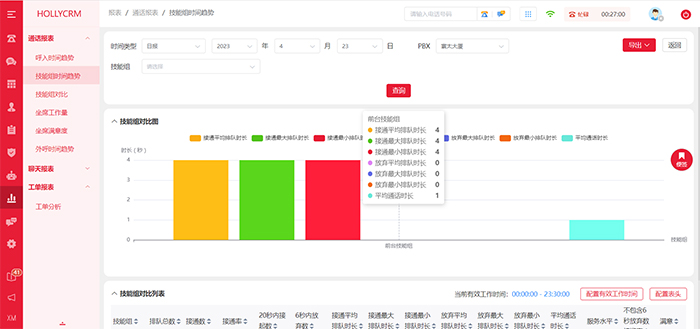 呼叫趋势报表