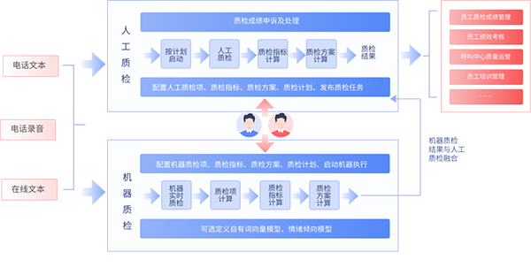 客服智能质检的三要素