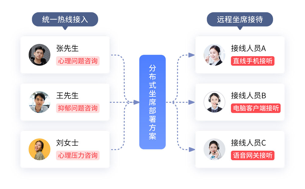 呼叫中心