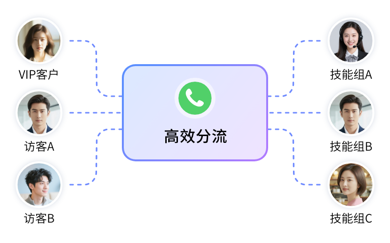 语音机器人-高效分流.png