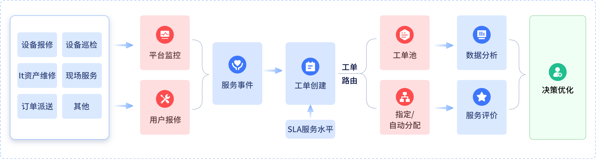 维修工单流程图